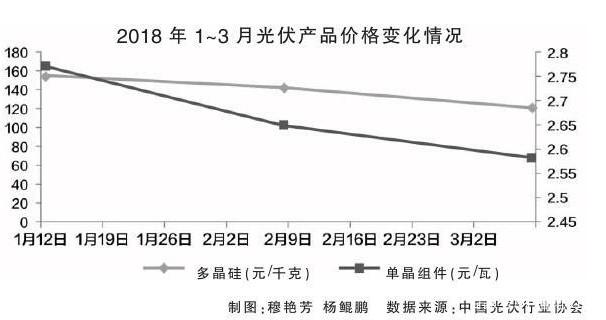 光伏產(chǎn)業(yè)進(jìn)入“技術(shù)為王”時(shí)代