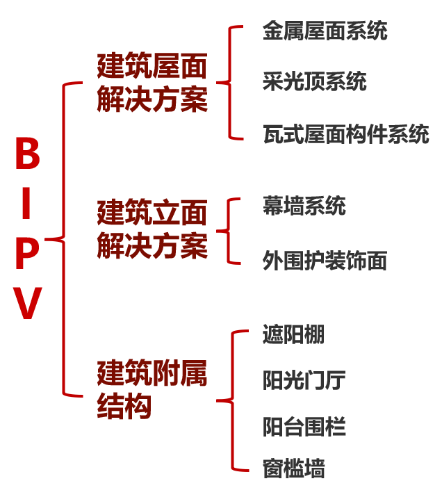 BIPV應(yīng)用形式