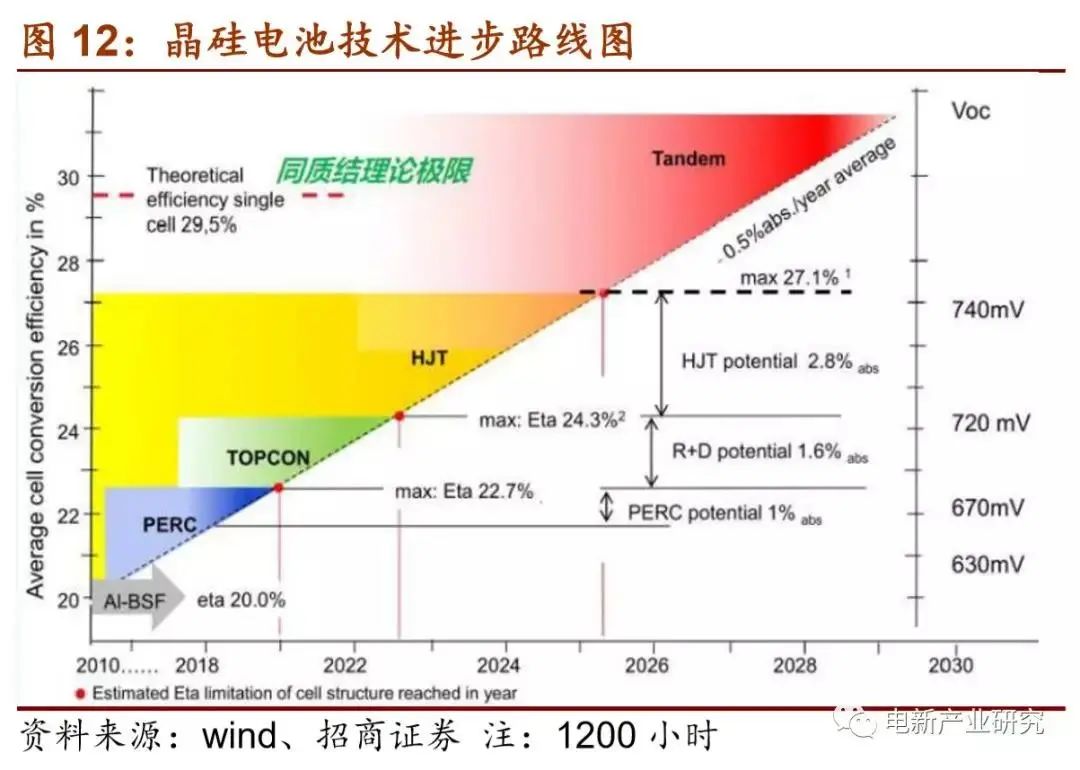 晶硅電池技術進步路線圖