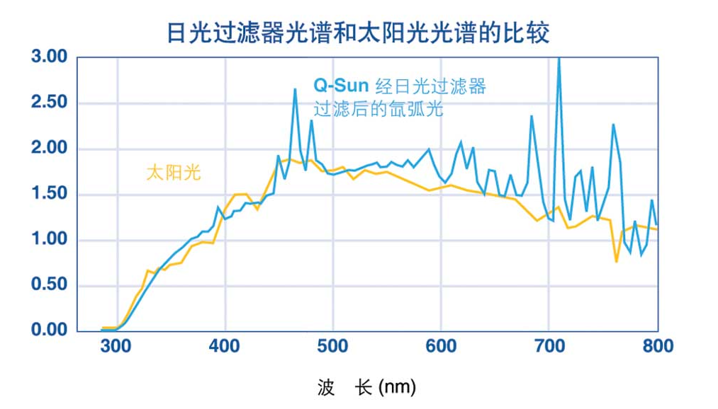 氙燈光譜和太陽光光譜