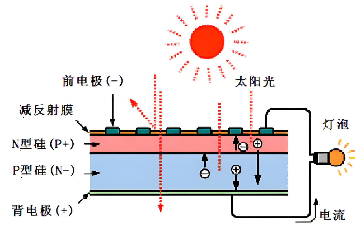 太陽能電池是如何產(chǎn)生電流的